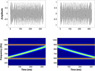 A Minimum Temporal Window for Direction Detection of Frequency-Modulated Sweeps: A Magnetoencephalography Study